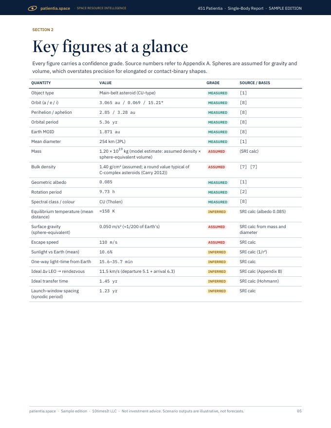 Patientia Space Resource Intelligence report sample, page 05